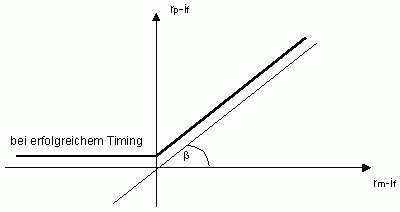 Das Hendriksson-Merton-Maß