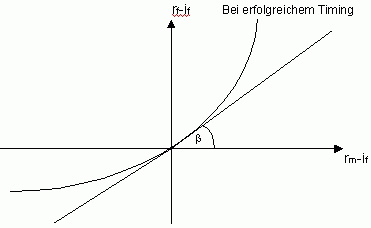 Das Treynor-Mazuy-Maß
